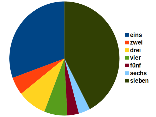 Kreisdiagramm mit großen Stücken für eins und sieben, Rest deutlich kleiner